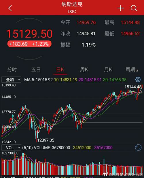昨晚美股大涨！下周A股行情：这几只优质股票不容错过！