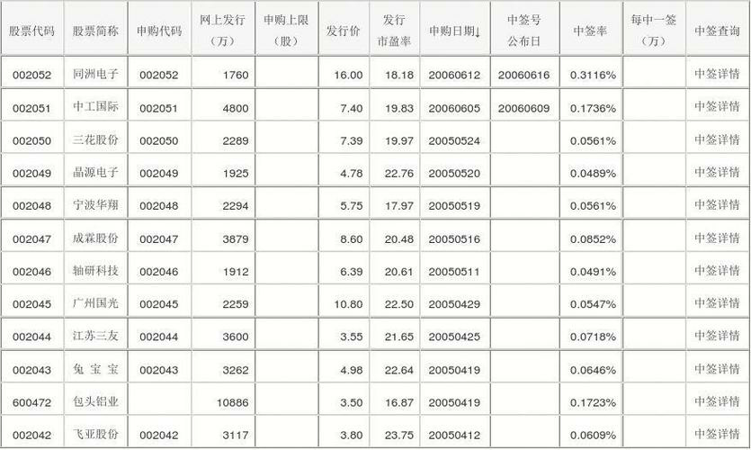 十大龙头股: 中国股市的投资机会不容错过!